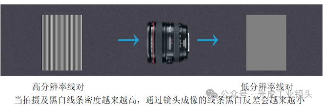 【光學知識】MTF，分辨率和對比度