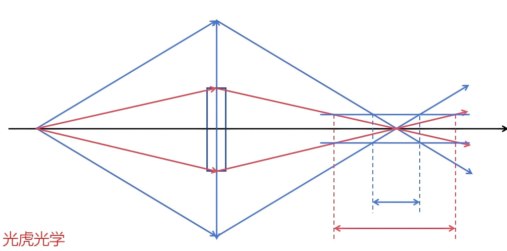 【光學(xué)知識】光圈與景深的奧秘